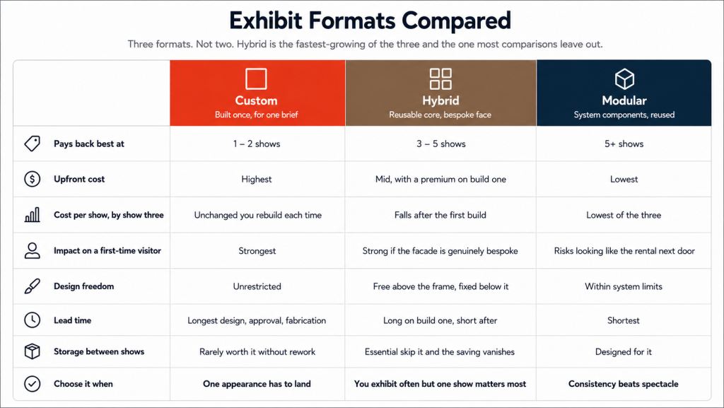 Decision tree for choosing between custom, hybrid and modular exhibition stands based on how many shows you exhibit at