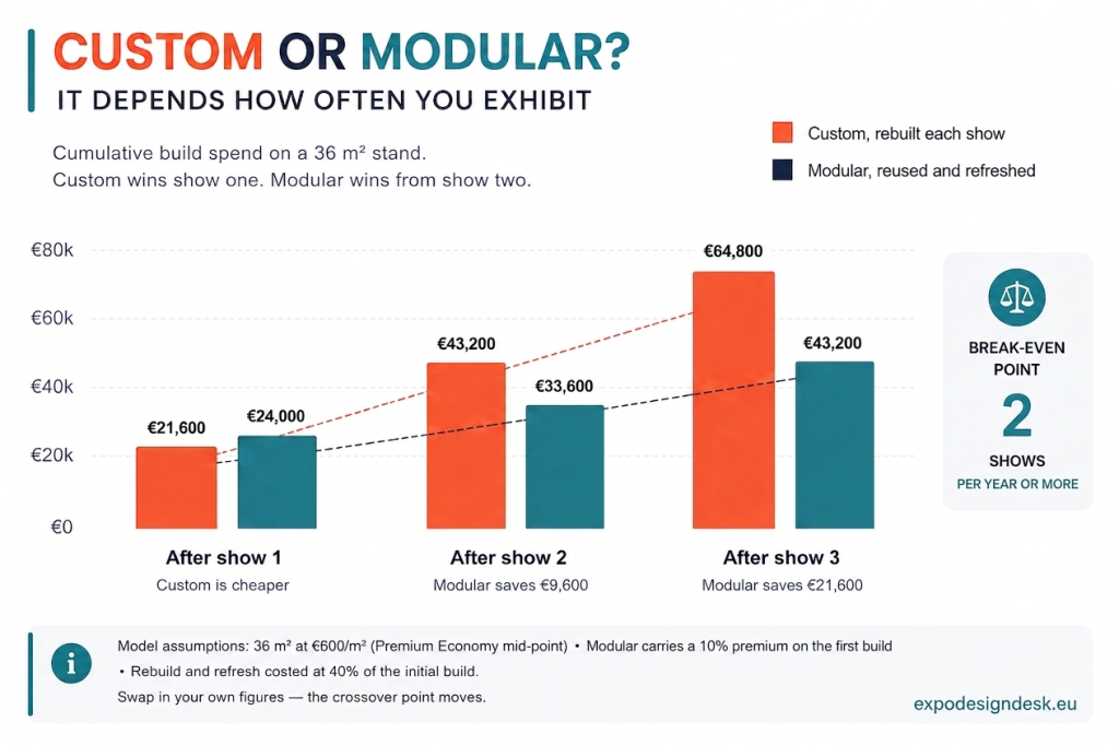 Cumulative cost comparison of custom versus modular exhibition stands across three shows, showing modular breaking even from show two