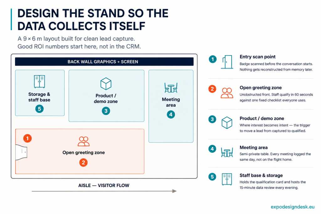 Design stand So data collects itself