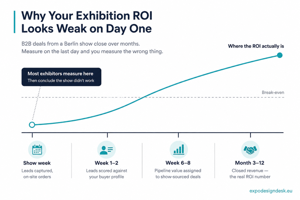 Exhibition ROI Timeline