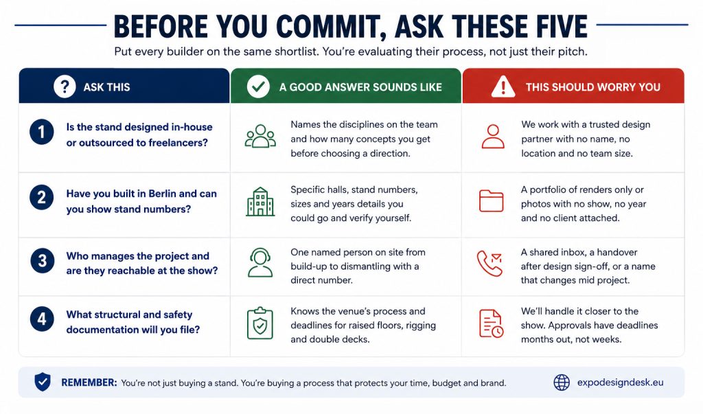 Five questions to ask an exhibition stand builder, with what a good answer sounds like and what should be a warning sign copy